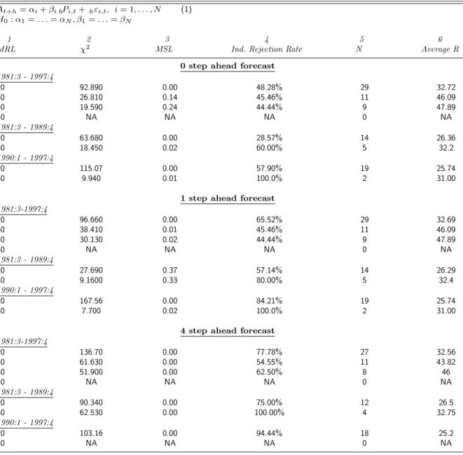 Table 5. Further Micro-homogeneity Tests: Real Consumption Subsample for Minimum Response Levels A t+h = α i + β i h P i,t + h ε i,t , i = 1, 