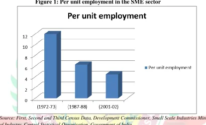 figure displays the labour intensiveness of the SME sector in post-independence era thus solving the problem of unemployment to a large extent