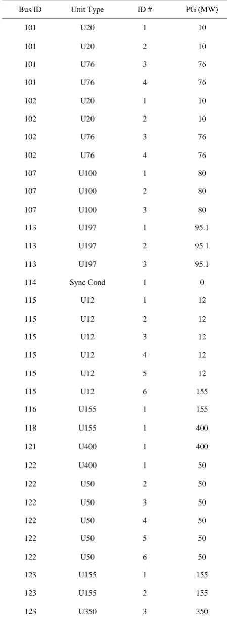 Table 1. Data of Power Plants at Each Bus in IEEE 96-RTS. 