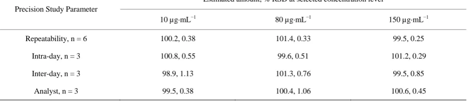 Table 3. Result of precision study. 