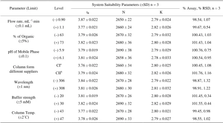 Table 4. Result of robustness study. 