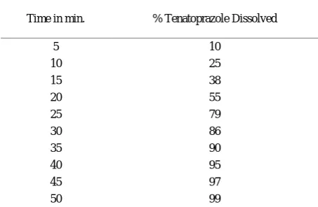 Figure 10. Dissolution profile of tenatoprazole in 0.1 N HCl by proposed method. 