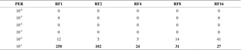 Table 11. Percentage bandwidth utilization of DR-TCP with retransmission frequency for RTT = 26.21 mins.