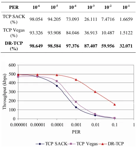 Table 3. Percentage utilization of TCP variants for lunar distance RTT = 2560 ms. 