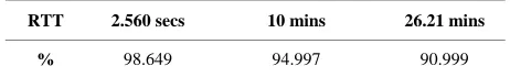 Table 4. Throughput (kbps) of TCP variants for mars distance RTT = 26.21 mins. 