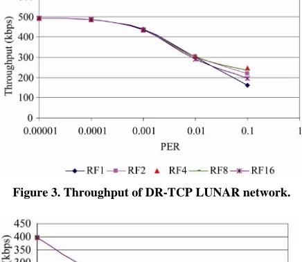 Figure 3. Throughput of DR-TCP LUNAR network. 