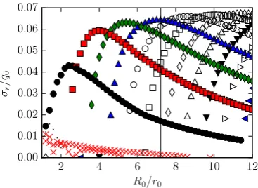 Figure 1. Growth ratesthe case σr of the unstable modes vs the torus normalised radius R0/r0 for1 ⩽ R0/r0 ⩽ 12, with ∆(R0/r0) = 0.2