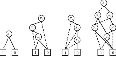 Figure 2. OBDD formulation of sets and relation. 