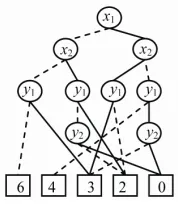 Figure 4. Representing a matrix by ADD.