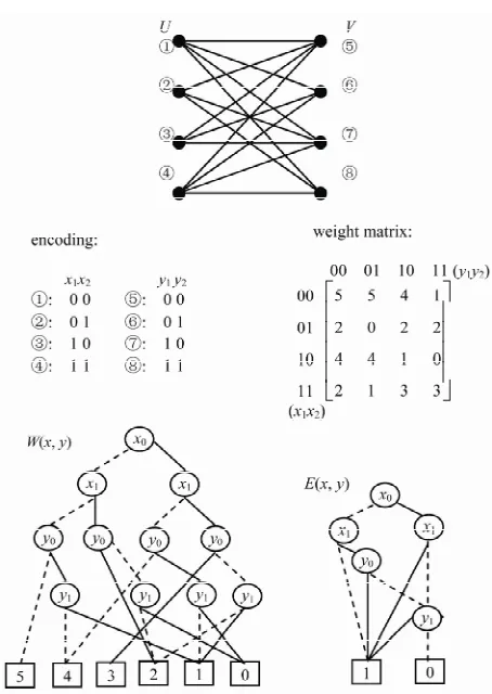 Figure 5. Symbolic representation of a weighted bipartite graph.  