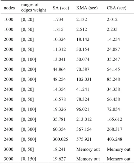 Table 1. Comparison of symbolic algorithm with KMA and CSA algorithms. 