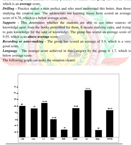 Fig – Study habits of adolescents’ not learning music. 
