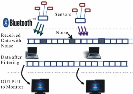 Figure 2. Vilistus GSR sensor. 