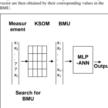 Fig. 4 Diagrammatic representation of the integrated KSOM-ANN  modelling strategy 
