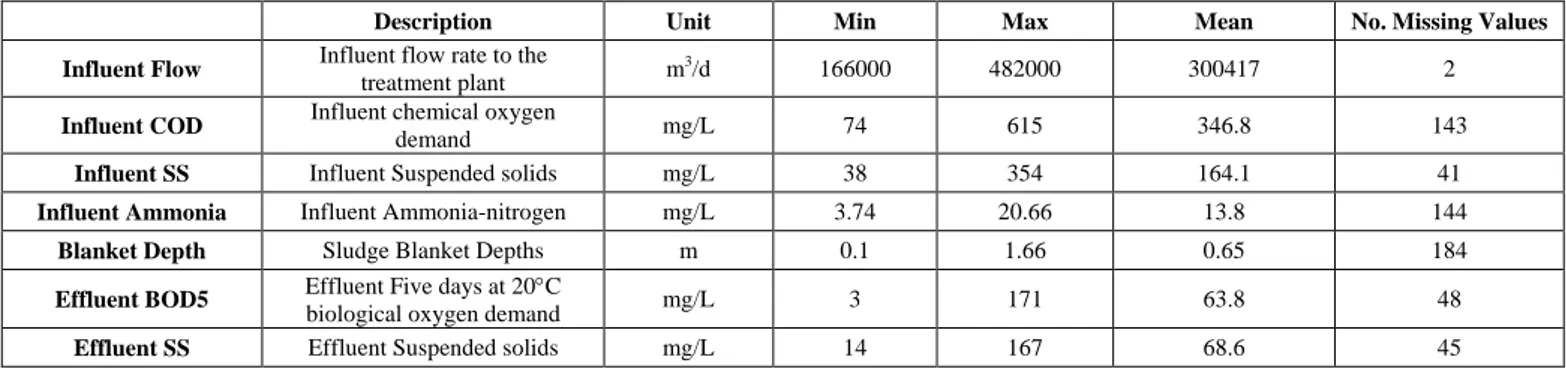 TABLE I WATER QUALITY CHARACTERISTICS OF THE PRIMARY CLARIFIER DATA