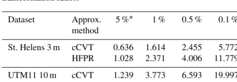 Table 1. Furthermore, we computed the aspect ratios of thetriangles for both generalised TIN surfaces to measure thegrid quality, which are also listed in Table 1