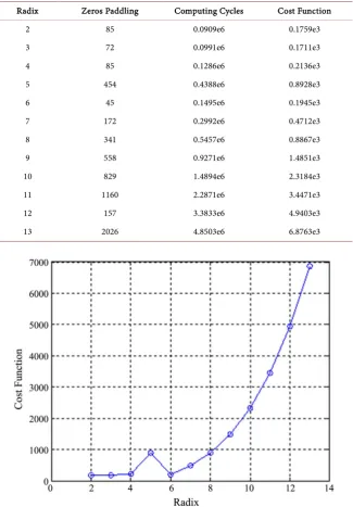 Table 1. Comparison of main parameters for different radix. 