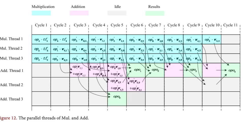 Figure 12. The parallel threads of Mul. and Add. 