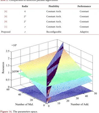 Table 2. Comparison of different parallel algorithms. 
