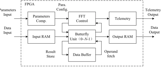 Figure 1. Multi-butterfly parallel radix-r FFT architecture.  Input/Output 