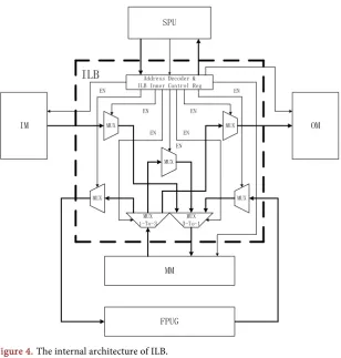 Figure 5. ILB inner modules data transmission indication. 
