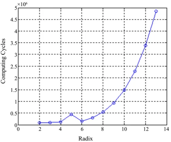 Figure 8. Zeros paddling comparison for different radix. 