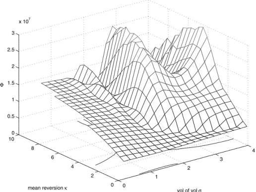Fig. 5 Heston model objective function