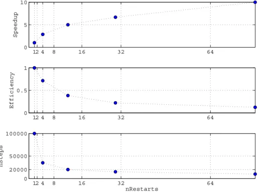 Fig. 7 Speedup (upper panel), efficiency (middle panel) and required iterations (lower panel) as a function of the number of nodes
