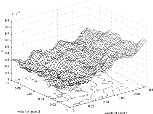 Fig. 1 Objective function values for VaR