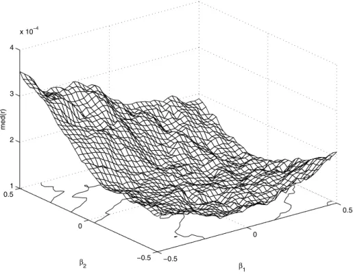Fig. 2 LMS objective function