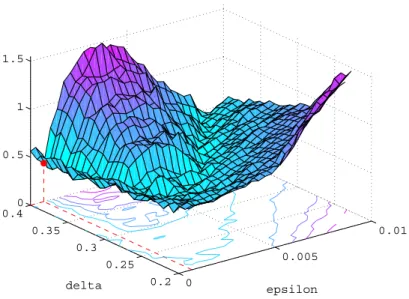 Fig. 3 Simulated objective function for Kirman’s model for two parameters