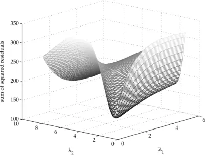 Fig. 4 Nelson–Siegel–Svensson model objective function