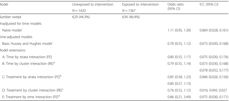 Table 1 Estimates of treatment effect from the Hussey and Hughes model; and model extensions