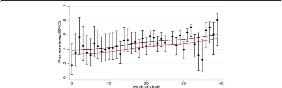 Fig. 3 Model-based estimate of underlying temporal trend in primary outcome over duration of trial in unexposed clusters (black line) andmodel-based estimated of outcome in intervention periods (red line) – basic model for the case study