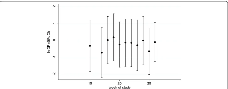 Fig. 4 Model-based estimate of treatment effect (ln odds ratio, OR) over duration of trial