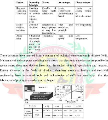 Table 1:  Summary of Nanoelectronic Two-State Devices 