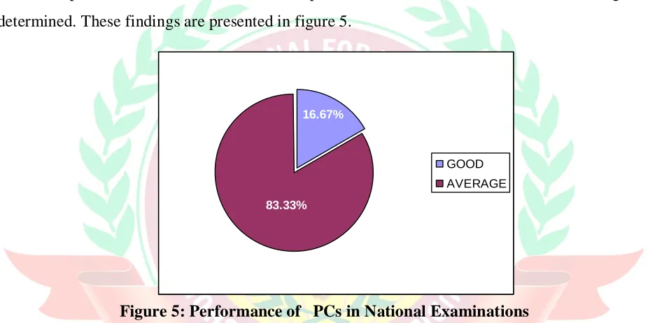 Figure 5: Performance of   PCs in National Examinations 