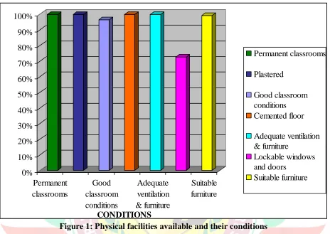 Figure 1: Physical facilities available and their conditions CONDITIONS
