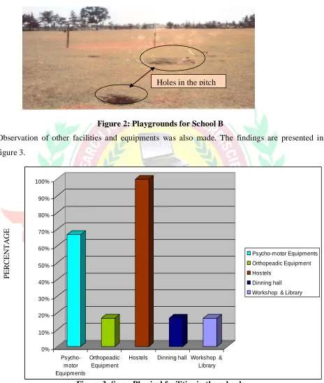 Figure 3: Some Physical facilities in the schools PHYSICAL FACILITIES 