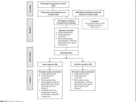 Fig. 2 Trial flow diagram