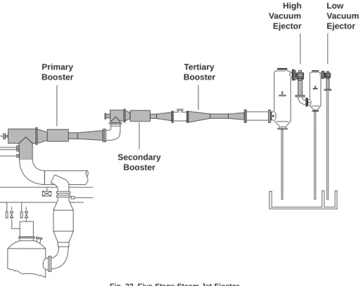 Fig. 22. Five-Stage Steam Jet Ejector.