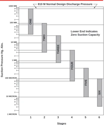 Fig. 3. Suction Pressure Ranges of Single and Multi-Stage Steam Jet Ejectors.