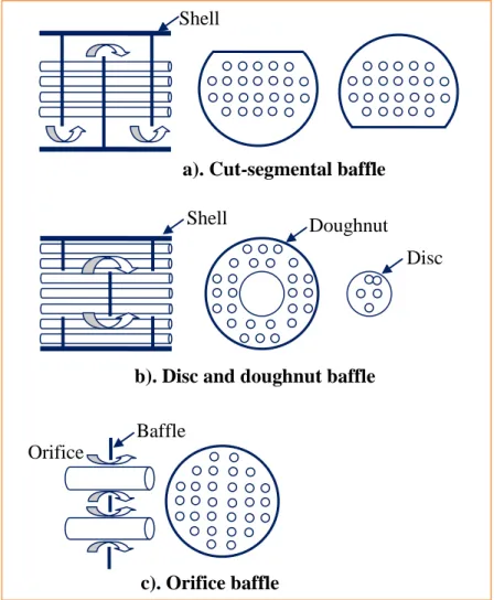 Figure 1.6. Different type of heat exchanger baffles: a). Cut-segmental baffle, b). Disc and doughnut baffle, c)