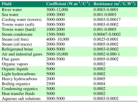 Table 1.3. Typical values of fouling coefficients and resistances ([2]; page 640). 