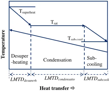 Figure 1.9. Condensation with de-superheating and sub-cooling [2]. 