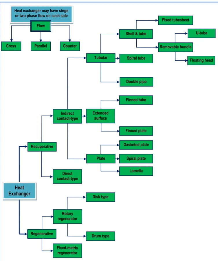 Figure 1.1. Classification of heat exchangers depending on their applications. Recuperative  Regenerative Rotary regenerator Fixed-matrix regenerator Indirect contact-type Direct contact-type Disk type  Drum type  Tubular  Plate  Extended surface  Double p