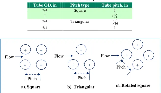 Table 1.2. Common tube layouts. 