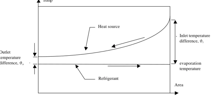 Figure 8.16.: Temperature profile in evaporator 