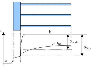Figure 8.22a.: Local temperature profile for finned surface. 