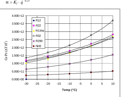 Figure 8.26.: The factor Gr⋅Pr/(ϑ⋅H 3 ) for a few pure refrigerants 